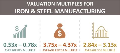 valuation multiples iron and steel